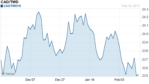 加拿大幣,cad匯率線圖