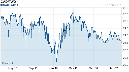 加拿大幣,cad匯率線圖