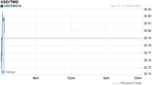 美金,usd匯率線圖