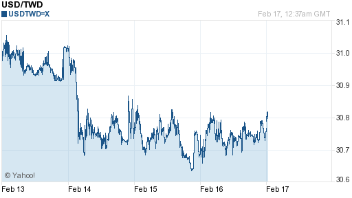 美金,usd匯率線圖