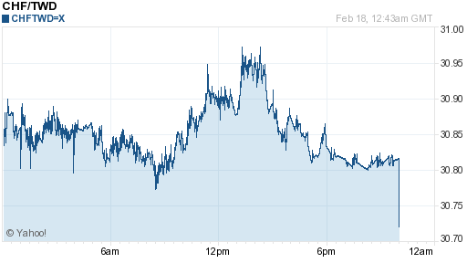 瑞士法郎,chf匯率線圖