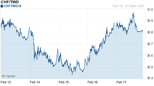 瑞士法郎,chf匯率線圖