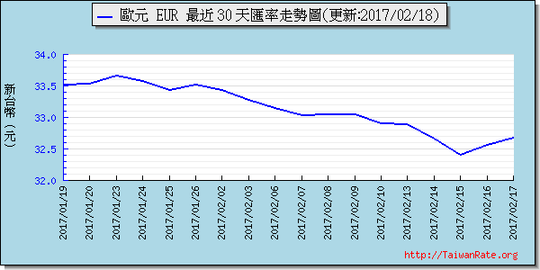 歐元,eur匯率線圖