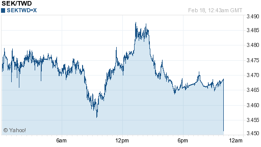 瑞典幣,sek匯率線圖