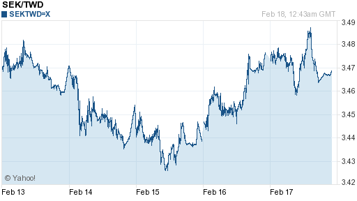 瑞典幣,sek匯率線圖