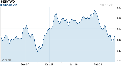 瑞典幣,sek匯率線圖