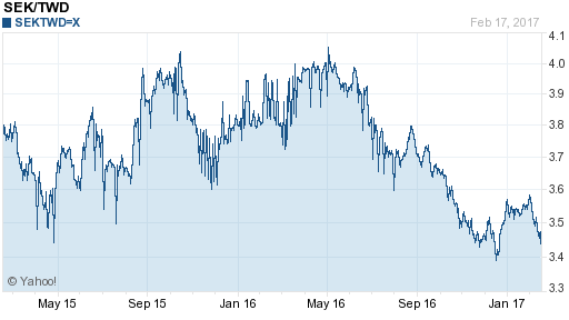 瑞典幣,sek匯率線圖