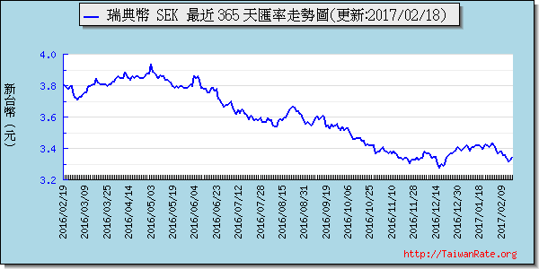 瑞典幣,sek匯率線圖