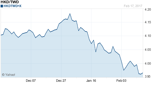 香港幣,hkd匯率線圖