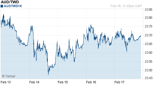 澳幣,aud匯率線圖