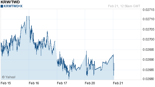 韓元,krw匯率線圖