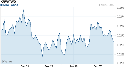 韓元,krw匯率線圖