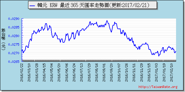 韓元,krw匯率線圖