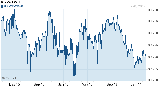 韓元,krw匯率線圖
