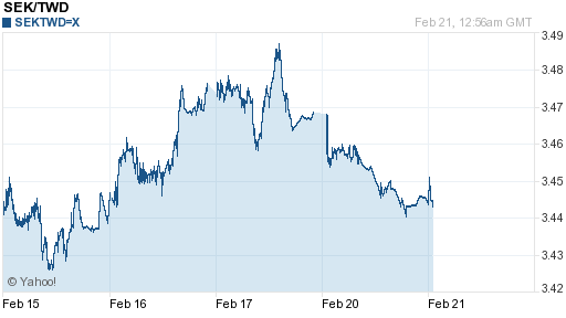瑞典幣,sek匯率線圖