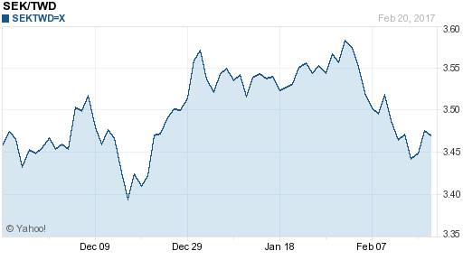 瑞典幣,sek匯率線圖