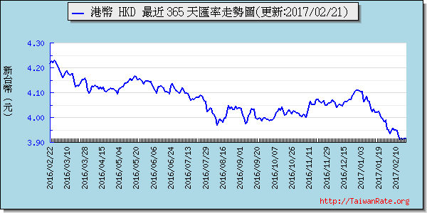 香港幣,hkd匯率線圖