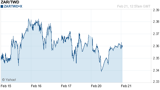 南非幣,zar匯率線圖
