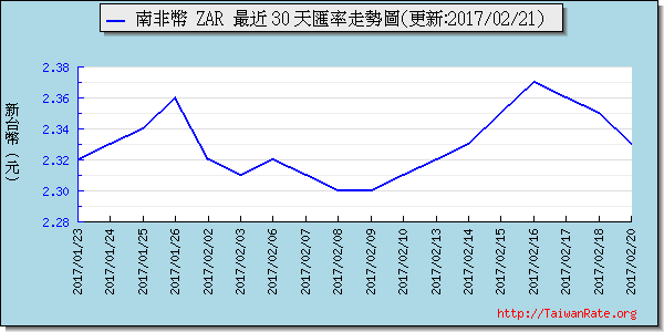 南非幣,zar匯率線圖