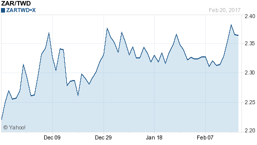 南非幣,zar匯率線圖