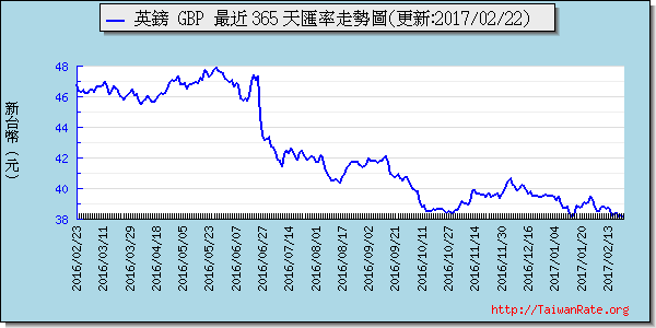 英鎊,gbp匯率線圖