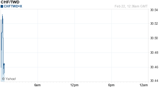 瑞士法郎,chf匯率線圖