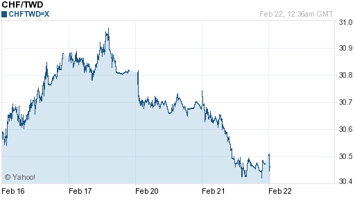 瑞士法郎,chf匯率線圖