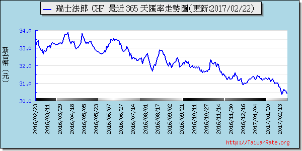 瑞士法郎,chf匯率線圖