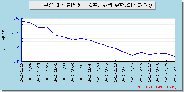 人民幣,cny匯率線圖