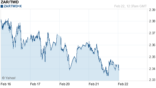 南非幣,zar匯率線圖