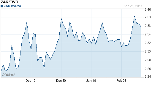 南非幣,zar匯率線圖