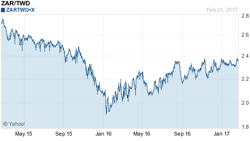 南非幣,zar匯率線圖
