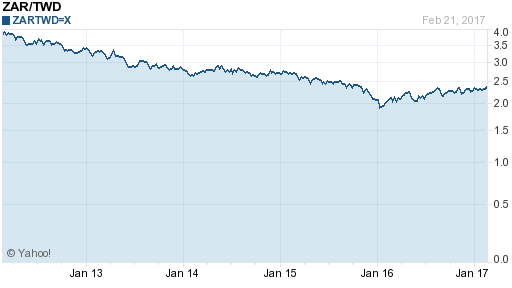 南非幣,zar匯率線圖