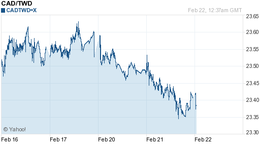 加拿大幣,cad匯率線圖