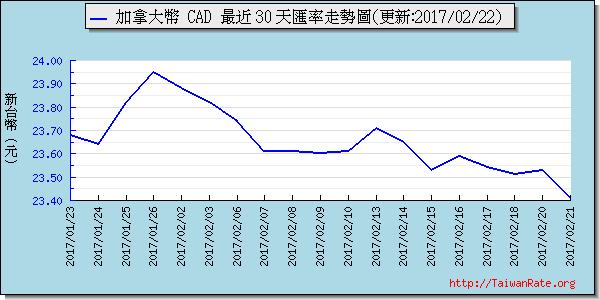 加拿大幣,cad匯率線圖