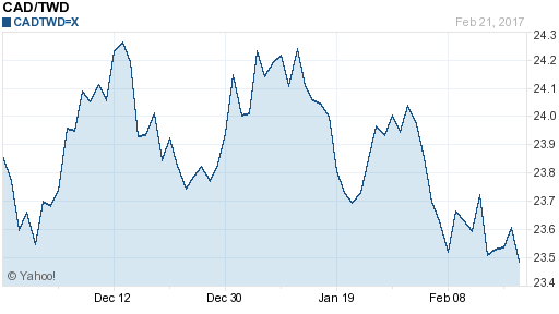 加拿大幣,cad匯率線圖