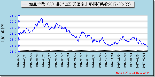 加拿大幣,cad匯率線圖