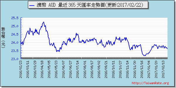 澳幣,aud匯率線圖