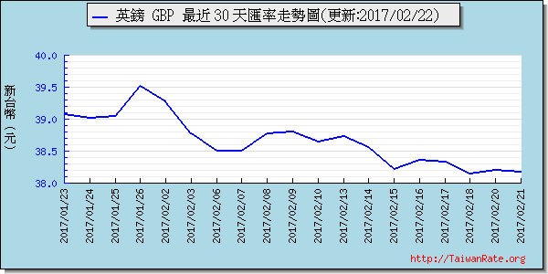 英鎊,gbp匯率線圖