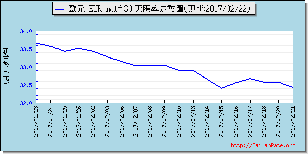 歐元,eur匯率線圖