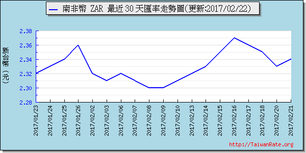 南非幣,zar匯率線圖