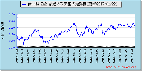 南非幣,zar匯率線圖