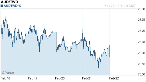 澳幣,aud匯率線圖