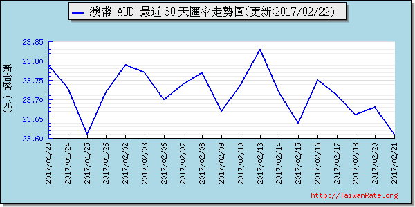 澳幣,aud匯率線圖