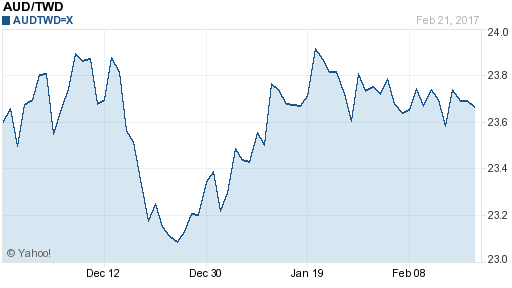 澳幣,aud匯率線圖
