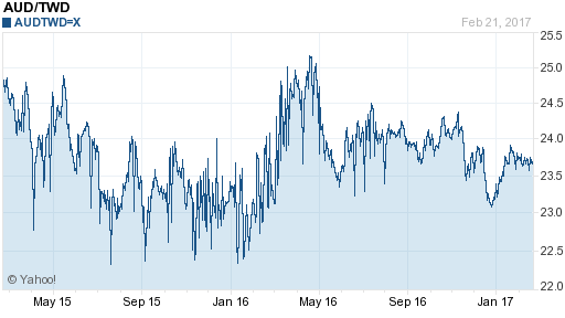 澳幣,aud匯率線圖
