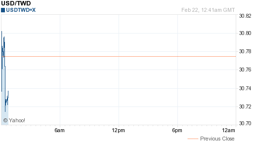 美金,usd匯率線圖