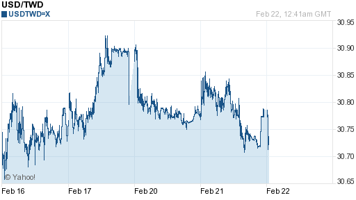 美金,usd匯率線圖