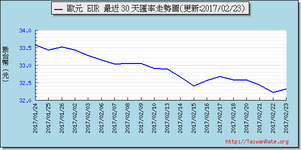 歐元,eur匯率線圖