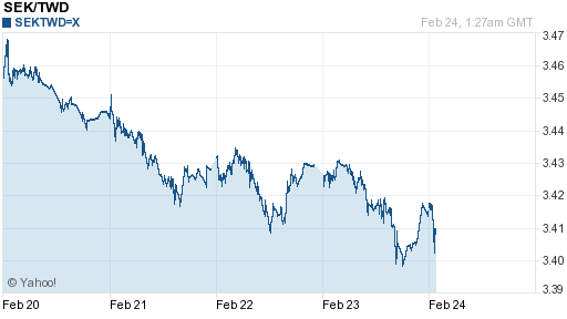 瑞典幣,sek匯率線圖